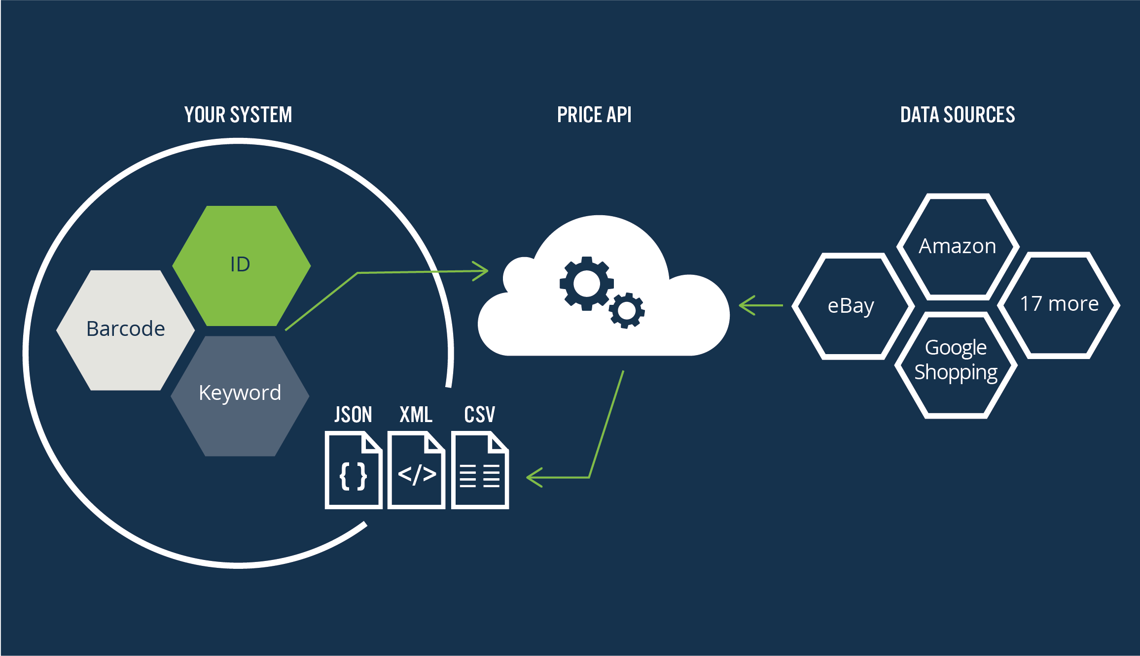 Price system